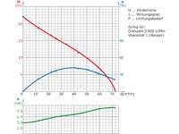 Pumpenkennlinie Tauchpumpe 3 kW mit Cutter