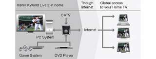 Kworld PlusTV LiveQ   IPTV, Analog Tuner, Remote Multimedia, TV 